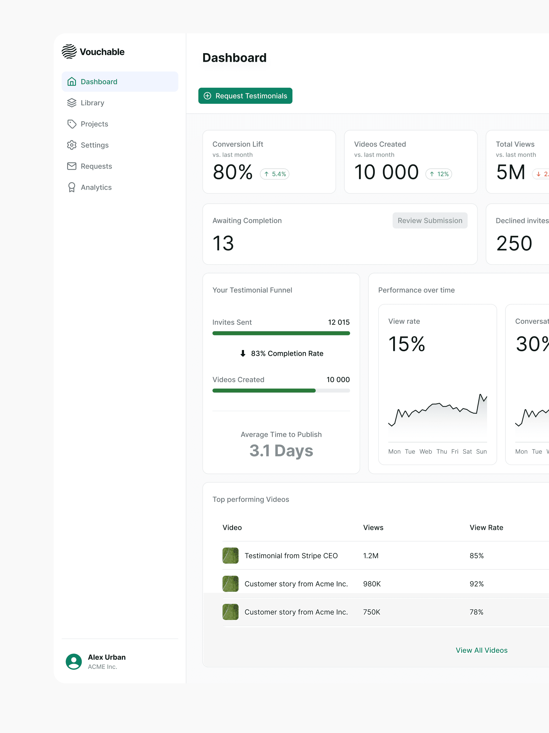 The analytics dashboard — conversion lift, play rates, sales cycle metrics